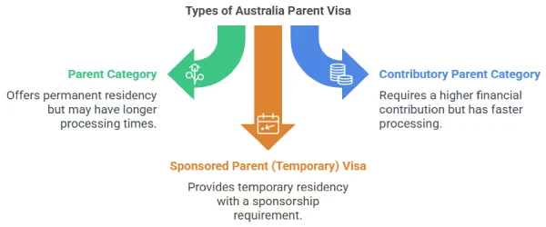 types-of-australia-parent-visa